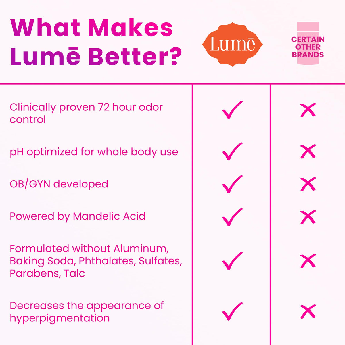 Application du déodorant Lume sur la peau, texture crémeuse