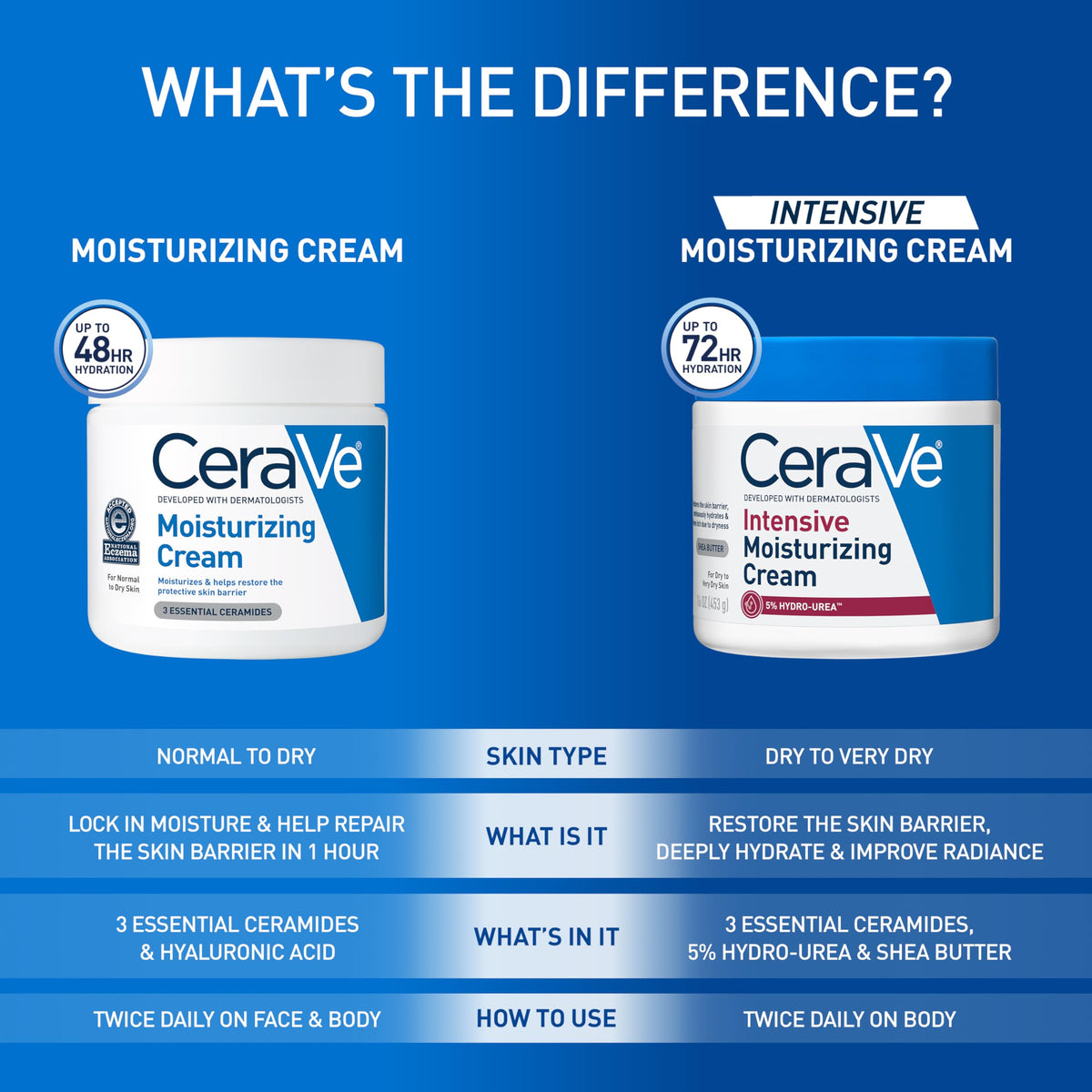 CeraVe Crème Hydratante Intense 610g en utilisation quotidienne