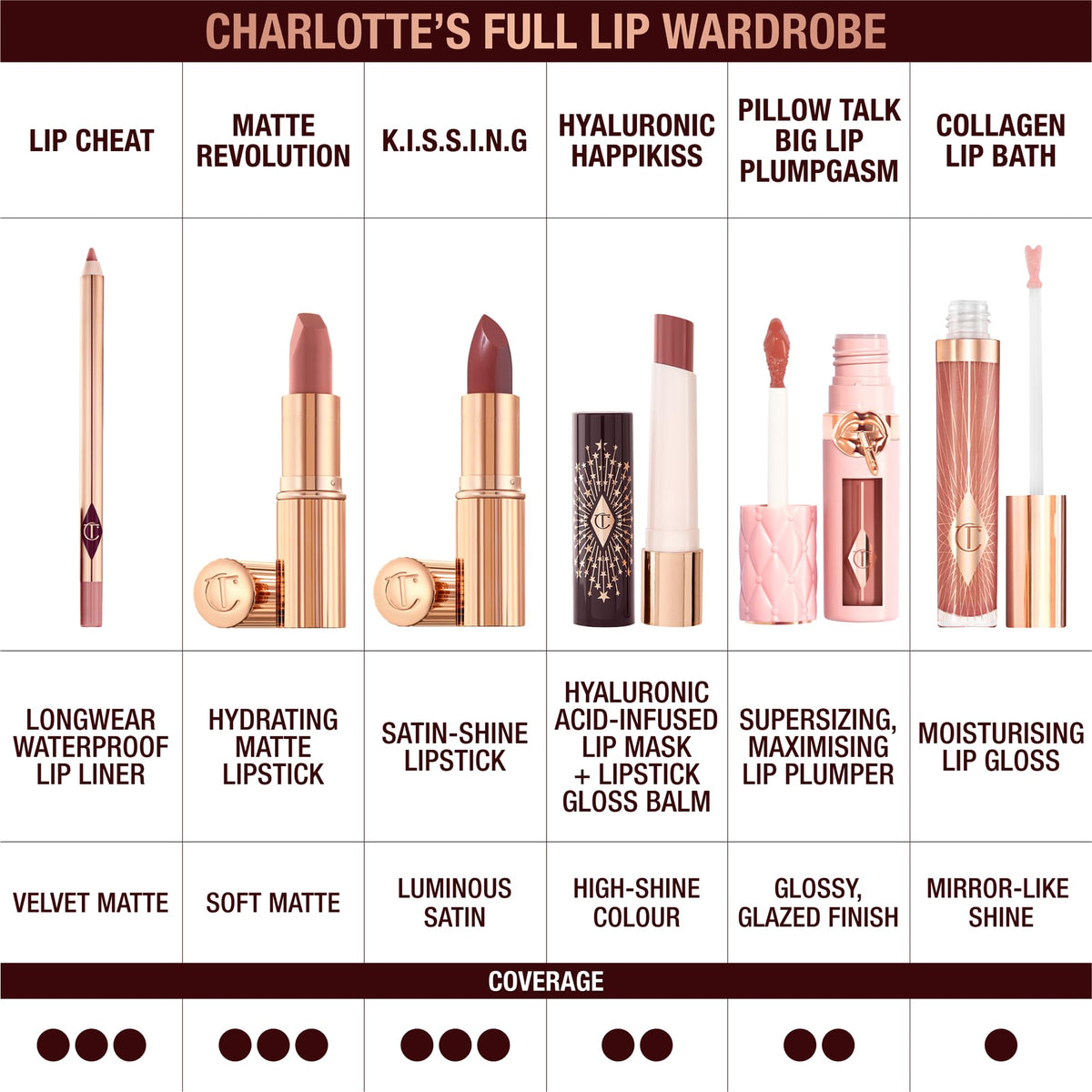 Charlotte Tilbury K.I.S.S.I.N.G Rouge à Lèvres en application
