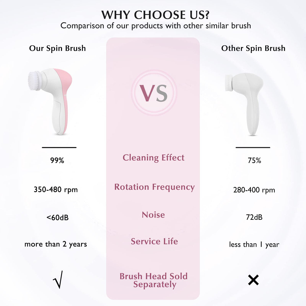 COSLUS Brosse Nettoyante avec tête exfoliante et masseur