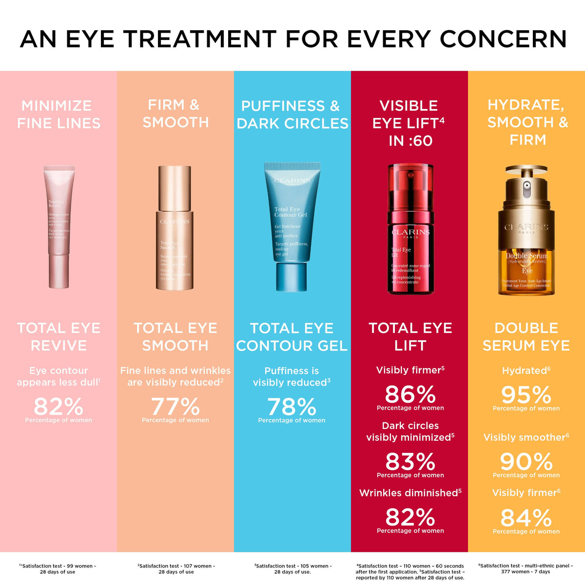 Crème-Gel Contour des Yeux CLARINS en situation de soin