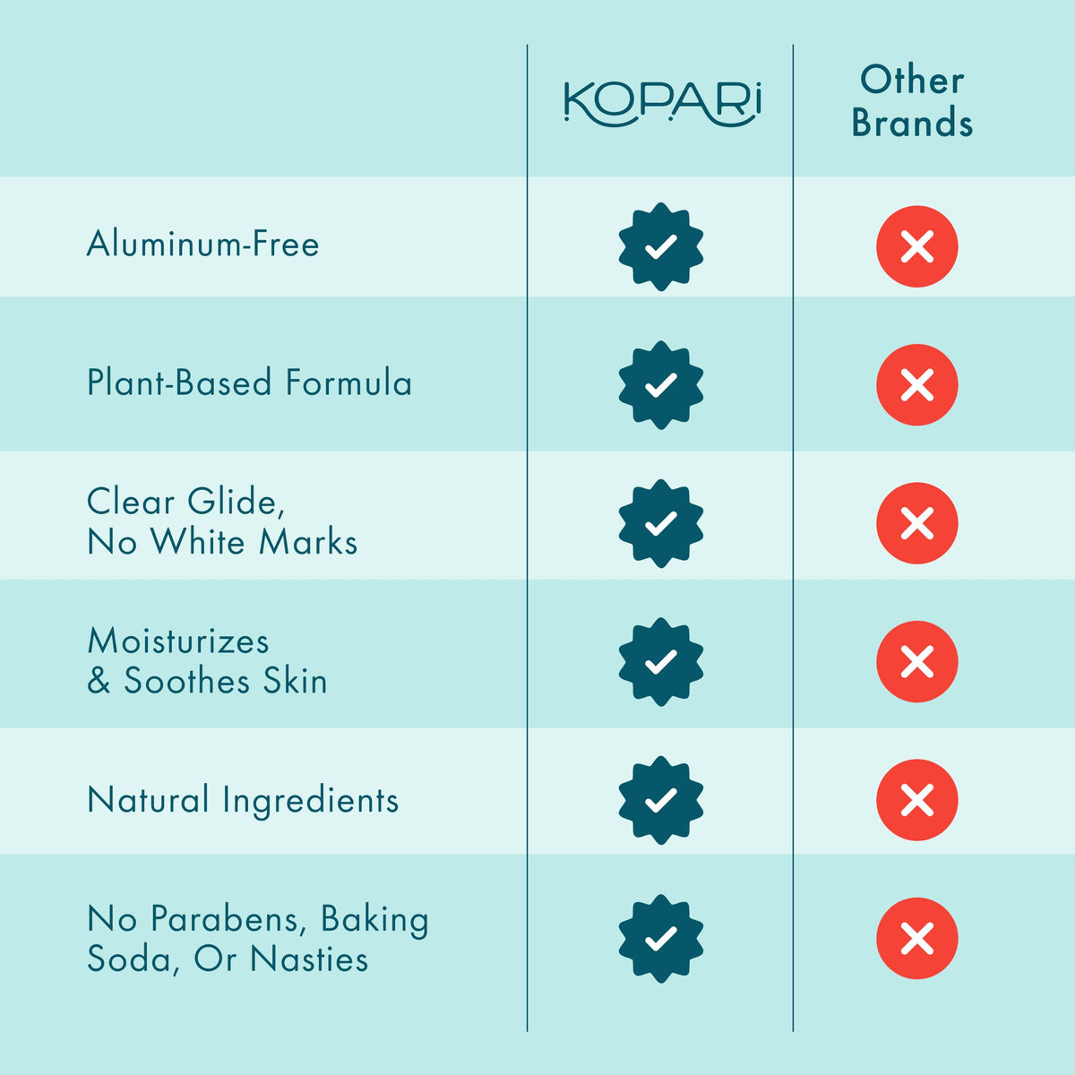 Déodorant Kopari sans Aluminium 141g dans une salle de bain