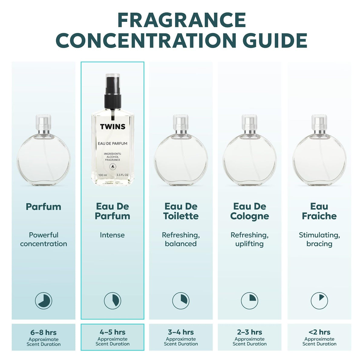 Détails de la bouteille de TWINS PARFUM Eau de Parfum pour Homme 100 ml