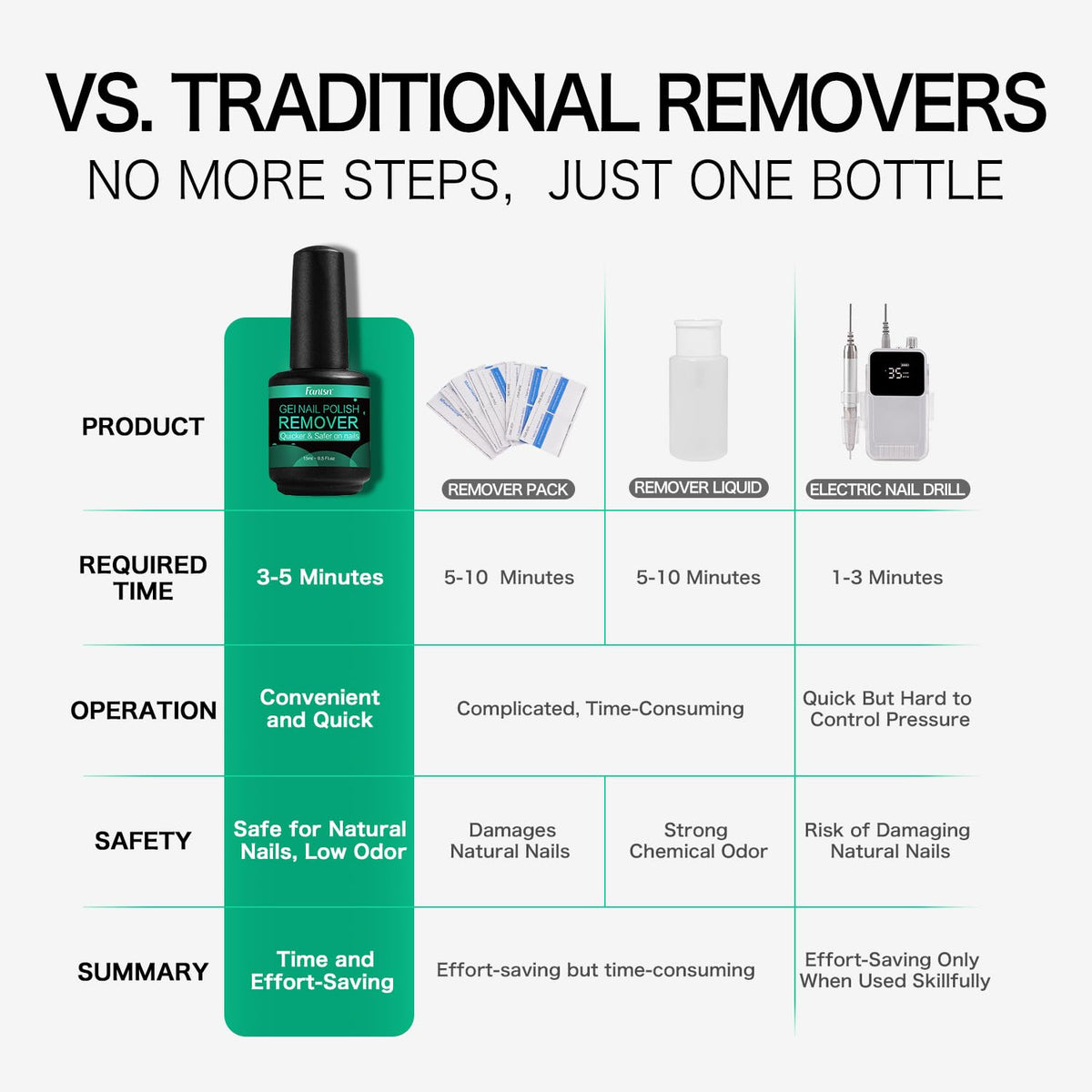 Dissolvant de vernis à ongles Fanisn 15ml, étape de retrait