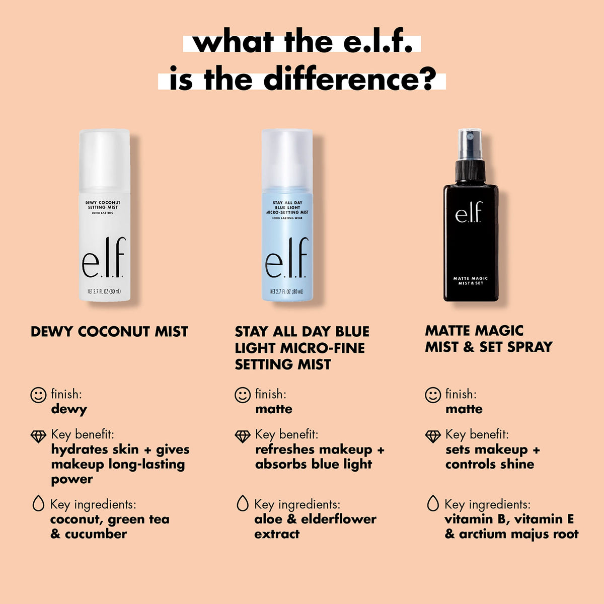 e.l.f. Spray Fixateur Matifiant 60ml près d'autres produits de beauté