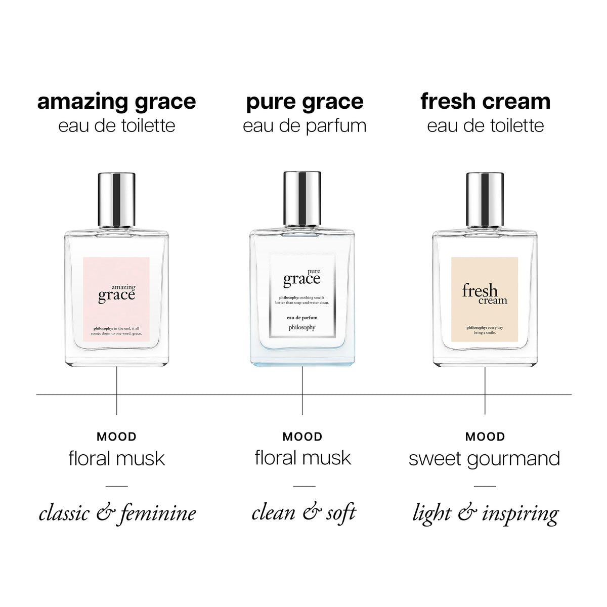 Eau de parfum Pure Grace de philosophy présentée sur une table avec des fleurs