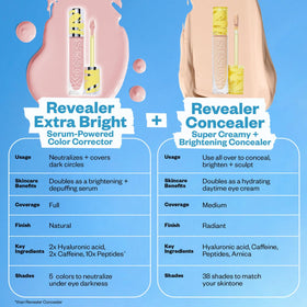 Kosas Revealer Correcteur de Couleur Éclaircissant 32g montrant la texture sur la peau