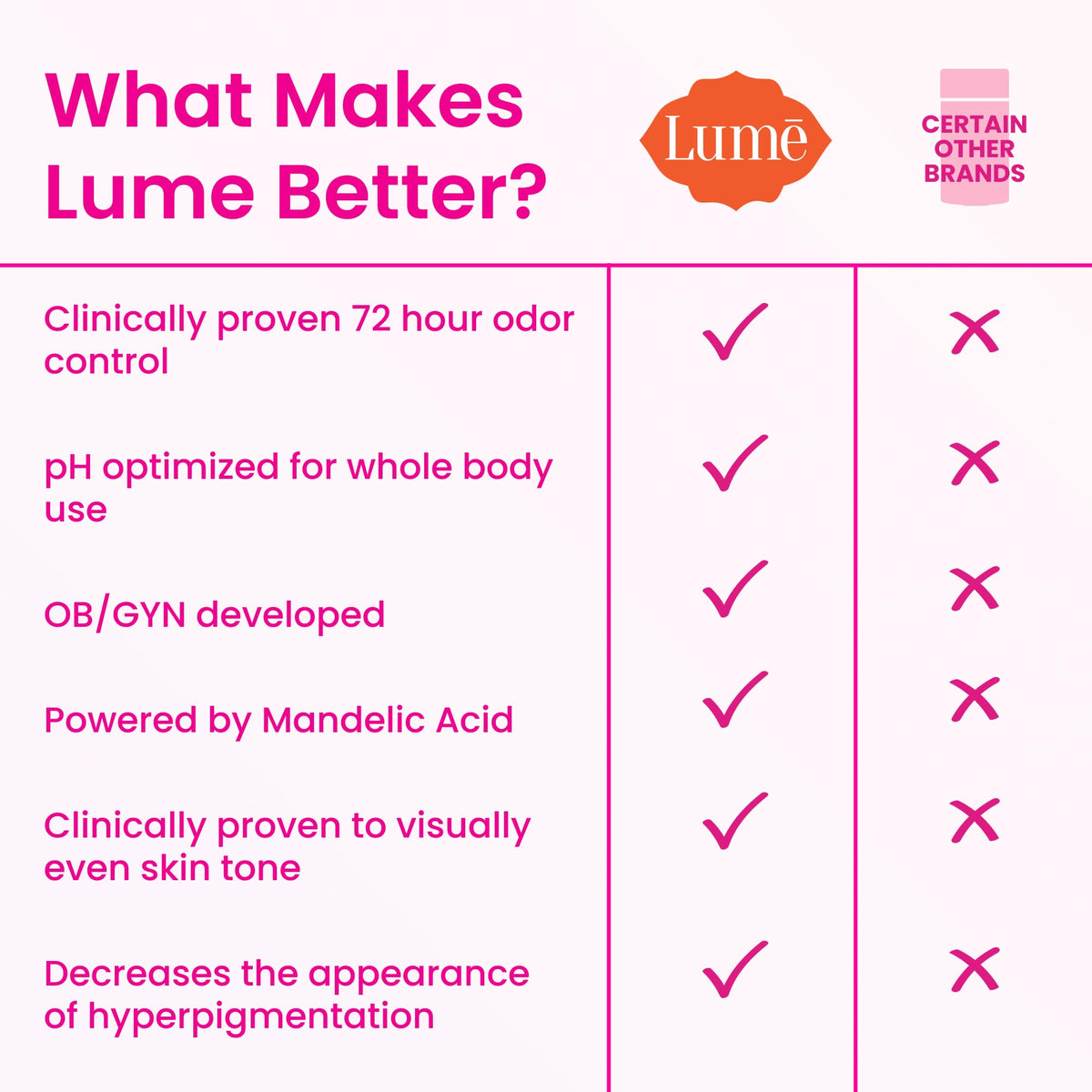 Lume Déodorant Crème Stick 2,2 oz sur un fond neutre
