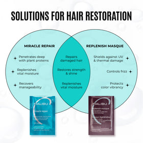Malibu C Miracle Repair Masque Réparateur Cheveux en utilisation