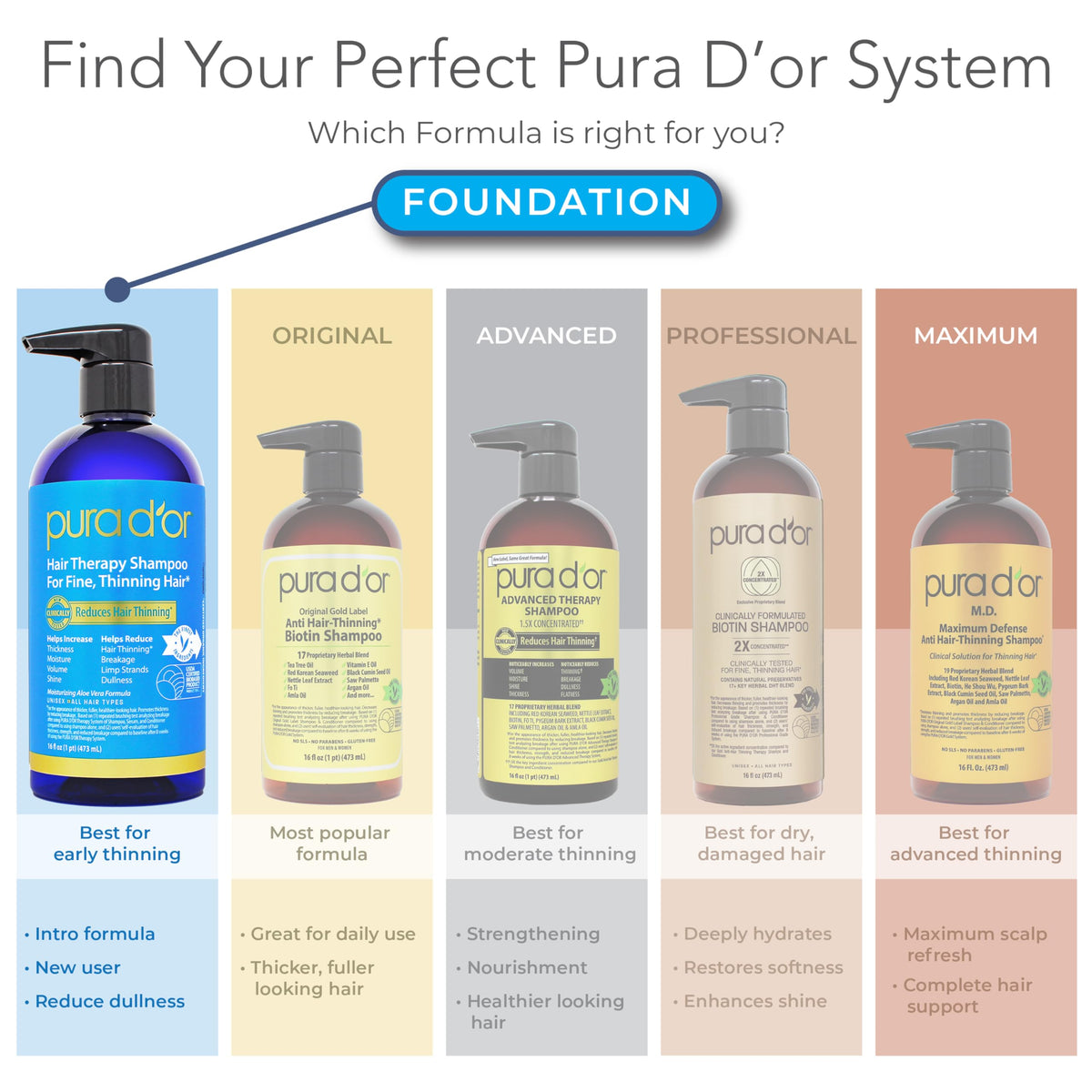 PURA D'OR Shampooing et Après-Shampoing sur un fond blanc