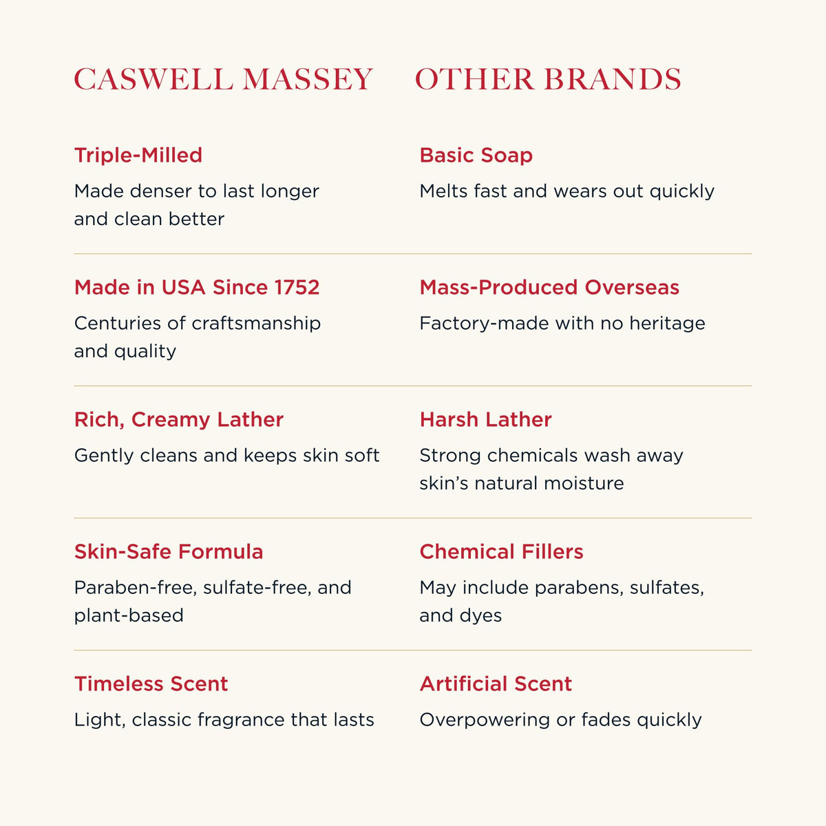 Savon de bain Caswell-Massey avec arôme de bois de santal
