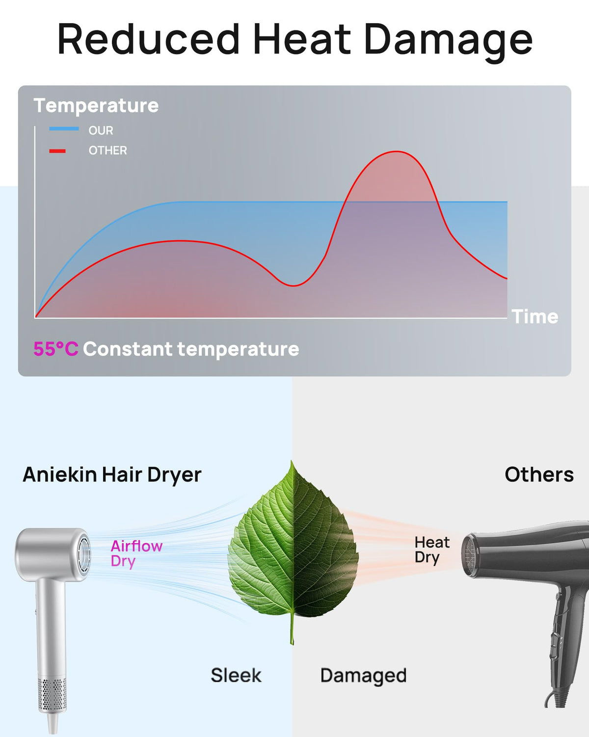 Sèche-cheveux ANIEKIN avec réglages de chaleur visibles