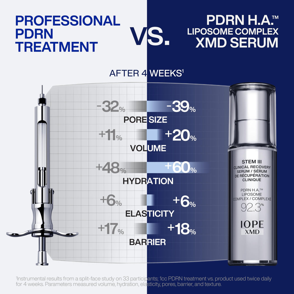 Sérum IOPE XMD Stem III 92,3% PDRN sur un fond blanc