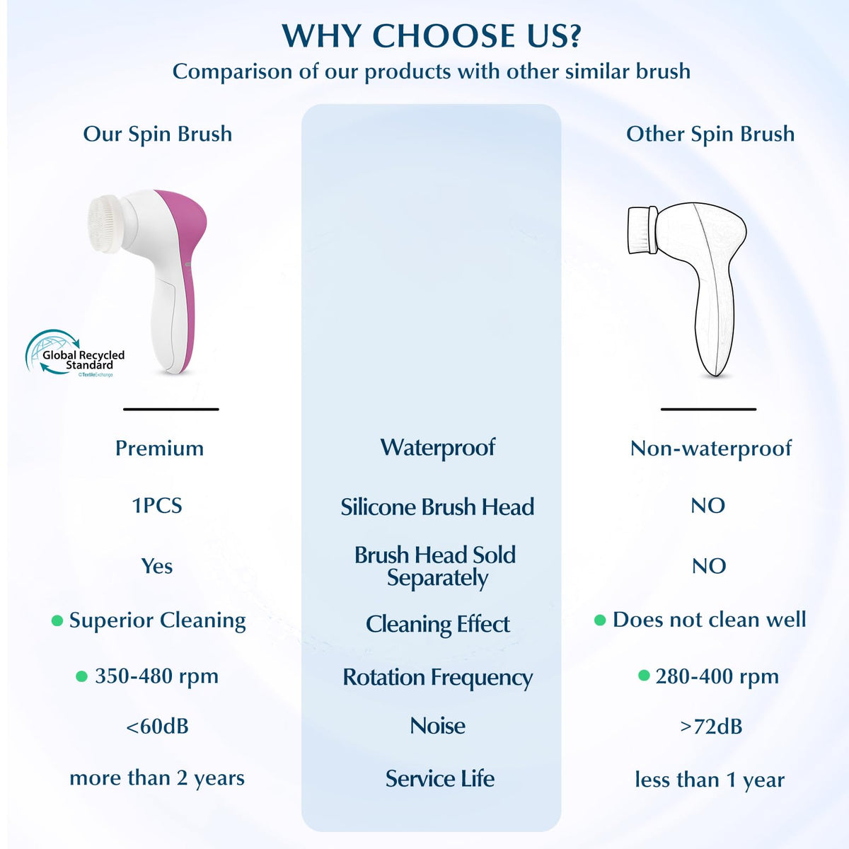 Têtes interchangeables de la Brosse COSLUS