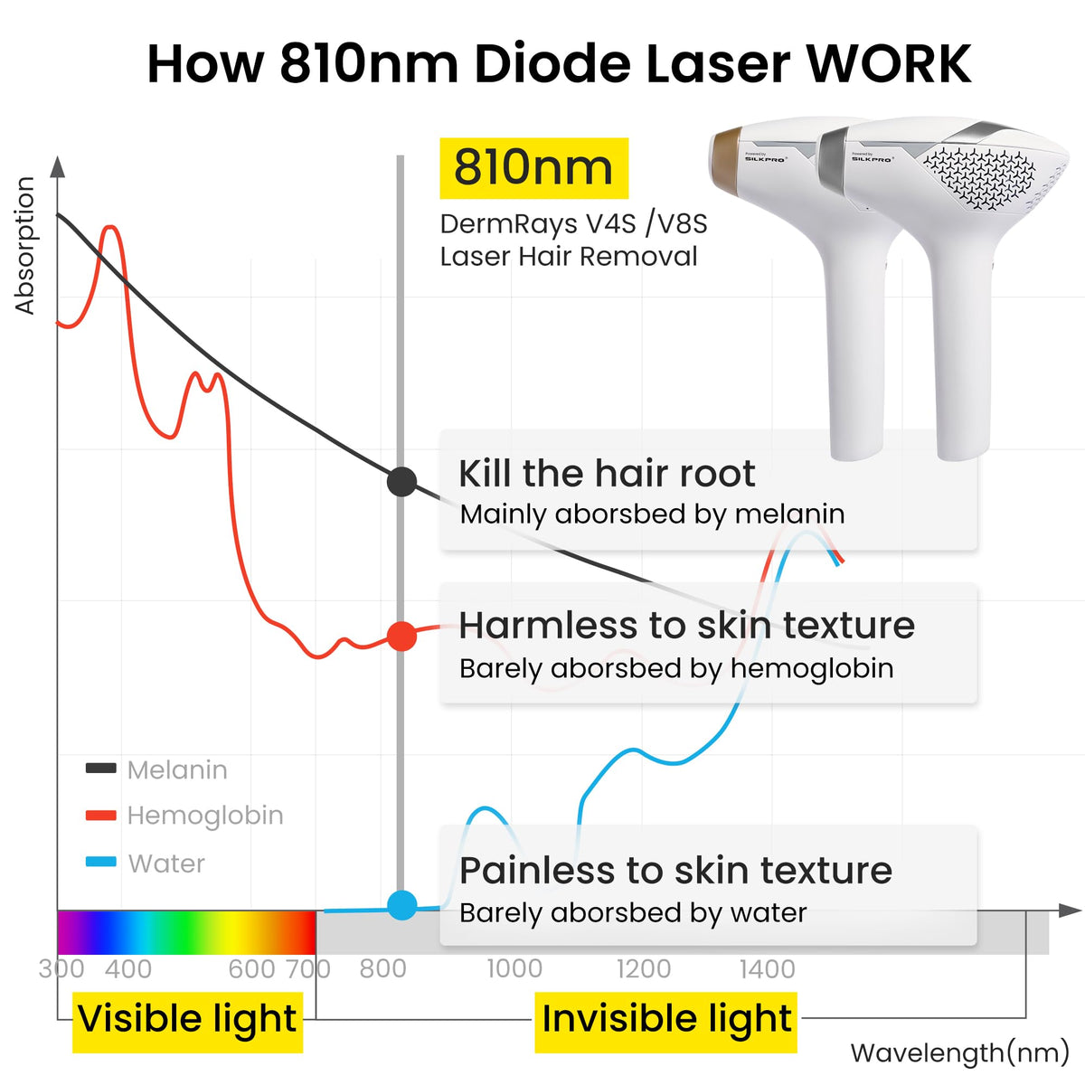 Utilisation de l'épilateur laser DermRays sur la jambe