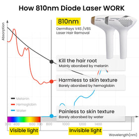 Utilisation de l'épilateur laser DermRays sur la jambe